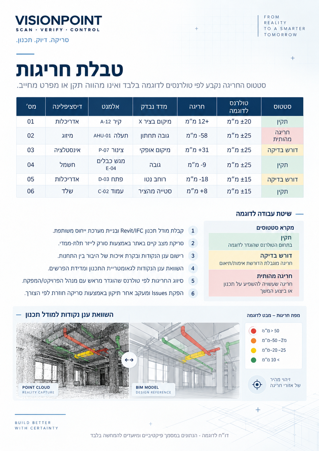 טבלת חריגות